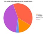 Leaving Employer Chart